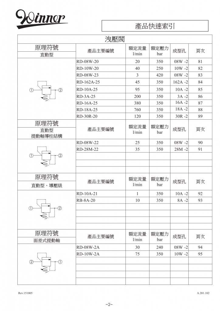 液压阀-WINNER螺纹插装阀