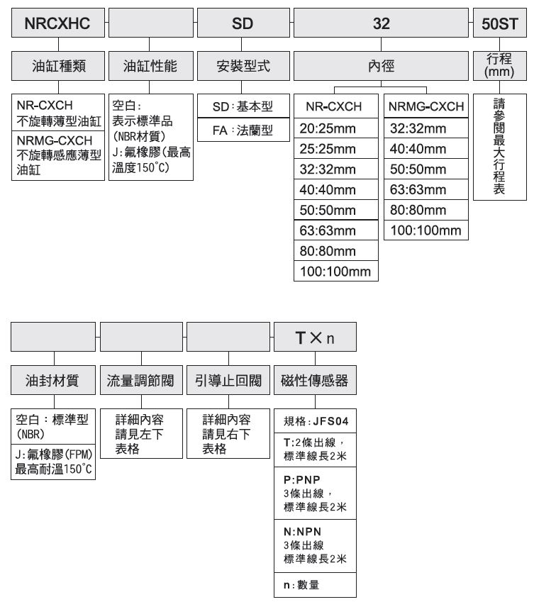 NRCXHC轴不旋转薄型油缸-台湾(JUFAN)君帆油缸