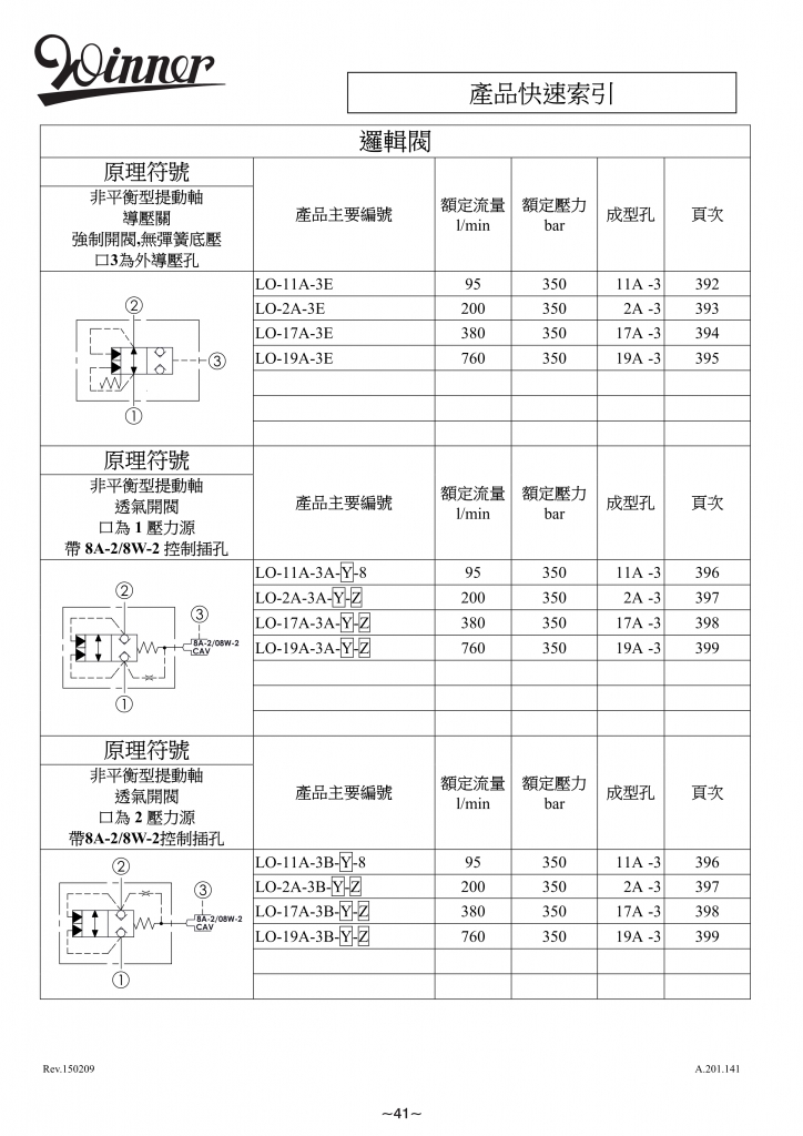逻辑阀-WINNER螺纹插装阀